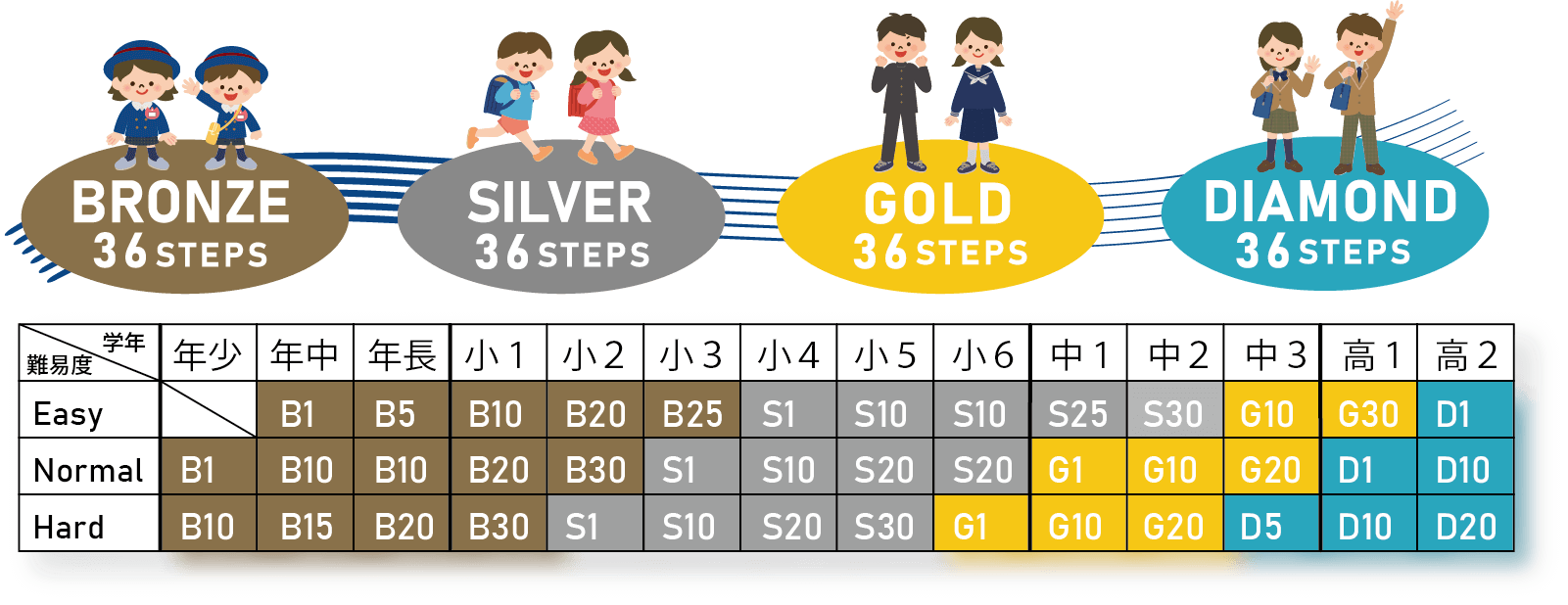 みらすたの学年を基準にしたスタート級の目安の表